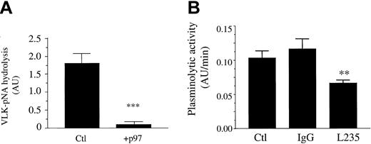 Figure 8. Inhibition of plasminolytic activity at the cell surface of HMECs-1 by soluble p97 and mAb L235. (A) Effect of p97 on plasminolytic activity. HMECs-1 were treated for 18 hours with 100 nM p97 (+p97) or Ringer solution (Ctl). Following this treatment the plasminolytic activity was measured using standard conditions, as described in “Materials and methods.” (B) Effect of mAb L235 on plasminolytic activity of HMECs-1. HMECs-1 (1 × 105 cells) were preincubated for 1 hour at 37°C with Ringer solution (Ctl) or with 250 nM mAb L235 or nonspecific mouse IgG. Following this preincubation, the plasminolytic activity was measured for 6 hours by adding pro-uPA (1 nM) and plasminogen (50 nM) using standard conditions, as described in “Materials and methods.” The plasminolytic activity of HUVECs was also measured, using 1 × 105 cells under the same conditions. Data represent the means ± SDs of 3 independent experiments performed in triplicate. **P < .01, ***P < .001 (Student t test).
