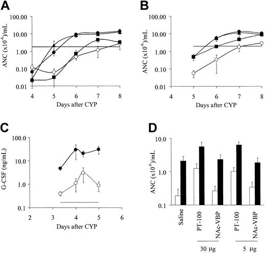 Figure 2. PT-100 administration promotes neutrophil regeneration in mouse model of neutropenia. BALB/c mice were injected intraperitoneally with CYP (220 mg/kg) on day 0 and were administered saline or PT-100 orally and twice daily, starting on day 3. (A) Changes in ANCs in mice receiving 0.1 μg(▪), 2 μg(•), or 5 μg (▴) PT-100 or saline (○) for 5 days. (B) Changes in ANCs in mice receiving saline (○) or 2 μg PT-100 administered for 2 (▪), 3 (▴), or 5 (•) days. (C) Changes in serum G-CSF levels in mice receiving 2 μg PT-100 (•) or saline (○). (D) Changes in ANCs on days 5 (□) and 6 (▪) in mice receiving saline, 30 μg or 5 μg PT-100, or NAc-VBP as indicated on the abscissa. ANC and G-CSF levels were determined by standard differential counts and ELISA, respectively, and are expressed as mean ± SD from 4 to 5 mice per group. Data are representative of 6 independent ANC experiments and 3 independent G-CSF experiments. Significant P values are indicated in “Results.” Mean ANC and G-CSF levels in normal mice are indicated by the horizontal lines.