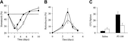 Figure 3. PT-100 accelerates recovery of mice from hemolytic anemia. Acute hemolytic anemia was induced by intraperitoneal injection of PHZ (60 mg/kg) on days 0 and 1. Five micrograms PT-100 or saline was administered orally and twice daily to BALB/c mice for a 5-day period before PHZ treatment (ie, from day–6today–2). (A) Changes in hematocrit in mice pretreated with saline (○) or PT-100 (•). Horizontal bar indicates hematocrits of normal mice. (B) Changes in reticulocytes in mice pretreated with saline (○) or PT-100 (•). (C) Levels of splenic CFU-Es (×10–4; ▪) and BFU-Es (×10–3; □) on day 3 in mice treated with saline or PT-100 as indicated on abscissa. CFUs were assayed as described in “Materials and methods.” Data are expressed as the mean ± SD of 3 mice/group using discrete groups for each point in time, and they are representative of 2 independent experiments. Significant P values are indicated in “Results.”