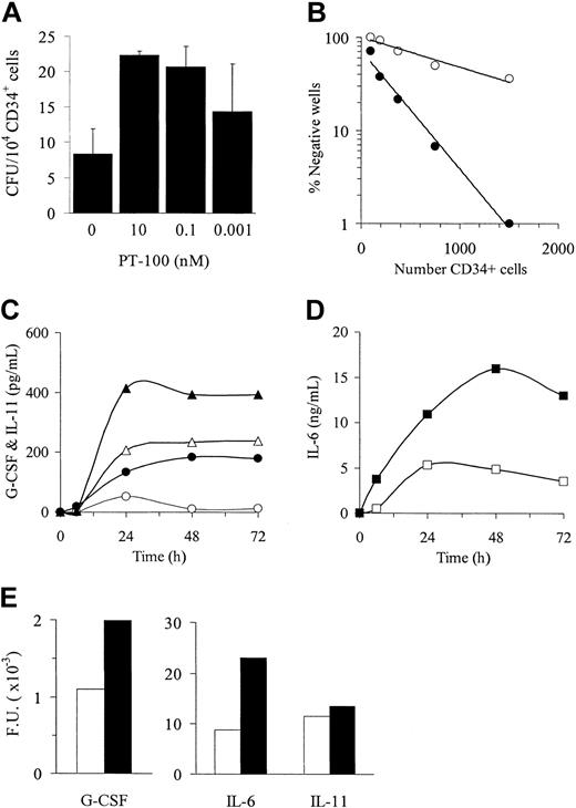 Figure 4. PT-100 stimulates the survival and growth of primitive hematopoietic progenitors in vitro and induces the production of cytokines by BM stromal cells. (A) CFU levels after 4-week bulk culture of human CD34+ cells in the presence of varying concentrations of PT-100, as indicated on abscissa. CD34+ cells were propagated in vitro on supportive layers of X-irradiated stromal cells, and CFUs were assayed as described in “Materials and methods.” Data are expressed as mean ± SD from triplicate cultures and are representative of 6 independent experiments. (B) Clonal frequency of LTC-ICs in human CD34+ cell population cultured in the presence (•) or absence (○) of 10 nM PT-100. Limiting-dilution assay of LTC-ICs on supportive layers of stromal cells was performed as described in “Materials and methods.” Data are representative of 2 assays. (C-D) Changes in G-CSF (○,•), IL-11 (▵,▴), and IL-6 (□,▪) levels in supernatants of BM stromal cells cultured either with (filled symbols) or without (open symbols) 1 μM PT-100. Data are expressed as means from triplicate cultures and are representative of 5 replicate experiments. (E) Comparison of gene expression in BM stromal cells incubated for 6 hours in the presence (▪) or absence (□) of 1 μM PT-100. Cytokine gene expression was determined by microarray hybridization, as described in “Materials and methods,” and data were replicated in 2 independent experiments.