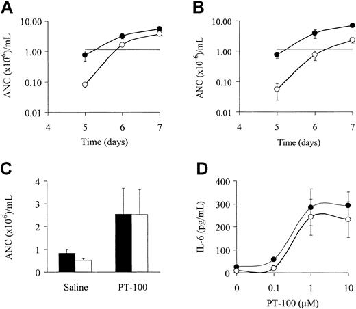 Figure 6. PT-100 hematopoietic activity does not require CD26. (A-B) Changes in ANCs in B6, BALB/c CD26+/+ (A) and B6, BALB/c CD26–/– (B) mice treated with CYP (250 mg/kg) on day 0 and administered 10 μg PT-100 (•) or saline (○) orally and 3 times daily from day 3 to day 6. Data are expressed as mean ± SD from 3 to 5 mice per group. Mean ANC in normal mice are indicated by horizontal bars. (C) ANCs in normal B6, BALB/c CD26+/+ (▪), and B6, BALB/c CD26–/– (□) mice after the oral administration of 25 μg PT-100 3 times daily for 5 days. (D) Changes in IL-6 levels in supernatants of Fischer D+ (•) and D– (○) rat BM stromal cells cultured for 24 hours in varying concentrations of PT-100, as indicated on abscissa. Rat IL-6 levels were determined using ELISA. Data are expressed as mean ± SD from triplicate cultures and are representative of 3 separate experiments.