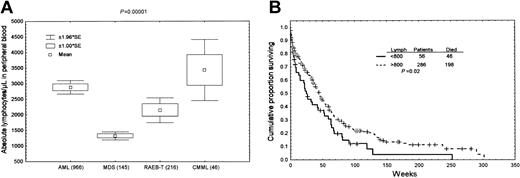 Figure 1. Increased apoptosis in bone marrow B lymphocytes in different subgroups of MDS. (A) Absolute lymphocyte count in peripheral blood samples from the different groups. A significant decrease in absolute lymphocyte count is noted in MDS and RAEB-T patients as compared with AML and CMML patients (P < .00001). The number of subjects included in each group is shown in parentheses. (B) Survival studies performed in 342 patients with MDS showing that patients with a peripheral blood absolute total lymphocyte count of more than 800/μL had a better survival (P = .02).