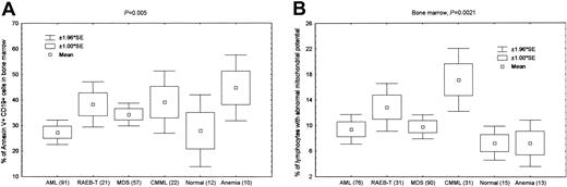 Figure 2. Relevance of the absolute lymphocyte count in MDS. (A) Bone marrow CD19+ B lymphocytes demonstrate a significant increase in apoptosis, measured by annexin V staining, in MDS and RAEB-T patients compared with the other groups (P = .005 for all groups). The number of subjects included in each group is shown in parentheses. There was no significant difference between AML and healthy controls (P = .9), while the difference was significant (P < .05) between healthy or AML and MDS, RAEB-T, and CMML patients. The difference between healthy and anemia patients was marginally significant (P = .08). There was no significant difference between MDS, RAEB-T, and CMML patients. (B) Increased apoptosis as measured by mitochondrial membrane potential of total bone marrow lymphocytes is seen in MDS, RAEB-T, and CMML patients as compared with AML and control patients (P = .002 for all groups). The number of subjects included in each group is shown in parentheses. There was no significant difference between AML, healthy controls, and anemia patients (P < .05). There was significant difference between AML or healthy controls and MDS, RAEB-T, and CMML patients. However, CMML patients had significantly higher (P < .01) apoptosis than patients with MDS or RAEB-T as measured by mitochondrial potential.