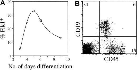 Figure 2. Lymphopoietic potential of ES cell–derived Flk1+ precursors. (A) A total of 104 ES cells were seeded onto OP9 cell monolayers in 6-well plates. Cells were harvested from ES/OP9 cocultures on various days and analyzed by flow cytometry for Flk1 surface expression. The percent of cells expressing Flk1 is shown. Cocultures were disaggregated with trypsin on day 6. (B) A total of 2 × 104 ES cell–derived Flk1+ cells was isolated by flow cytometric cell sorting (day 5 ES/OP9 coculture) and reseeded onto fresh OP9 cell monolayers. Evidence of B lymphopoiesis on day 14 was determined by flow cytometric analysis for the surface expression of CD45 and CD19. The total cell yield was approximately 1.5 × 105 cells for the coculture shown.