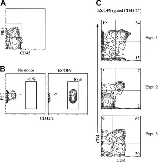 Figure 3. In vitro generation of T lymphocytes from ES cell–derived Flk1+ progenitors. (A) Cells were harvested from day 5 or day 6 ES/OP9 cocultures, and Flk1+CD45– cells, as shown, were isolated by flow cytometric cell sorting. (B) Sorted Flk1+ cells were seeded into host cell–depleted fetal thymic lobes (day 14 to 16) from RAG-2–deficient CD45.1 congenic mice by hanging drop, cultured overnight, and then transferred to FTOCs. Two weeks later, donor-derived reconstitution was determined by flow cytometric analysis for CD45.2 surface expression. Negative control (no donor) lobes received only media. In 2 additional experiments CD45.2+ cells were undetectable in control lobes (no donor) and represented 91% and 89% in lobes that received ES cell–derived Flk1+ precursors. (C) Evidence of donor-derived reconstitution was determined by flow cytometry in 3 independent experiments. Analysis of CD4 and CD8 surface expression is shown for CD45.2+ gated cells, percentages as indicated. Individual lobes were pooled for analysis. Experiments 1 and 2 were analyzed on day 14 FTOCs, and experiment 3 was analyzed on day 16 FTOCs.