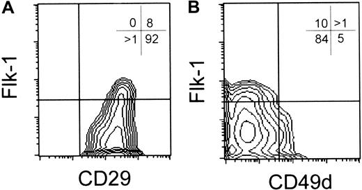 Figure 4. ES cell–derived Flk1+ cells lack CD49d (α4 integrin) cell surface expression. Flow cytometric analysis for cell surface expression of Flk1 and CD29 (A) or CD49d (B) from day 5 ES/OP9 coculture cells.