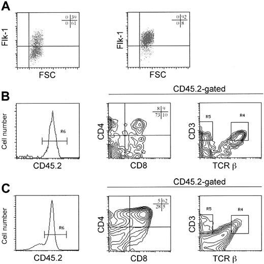 Figure 5. Use of RTOCs to generate T cells from ES cell–derived Flk1+ progenitors. (A) Cells were harvested from day 5 ES/OP9 coculture, and CD45– Flk1+ progenitors were enriched by magnetic-assisted cell sorting to about 97% purity from about 33% of the starting population. (B) Flk1+ cells were combined with a thymic stromal cell suspension and deposited onto FTOC rafts (see “Materials and methods”). After 19 days, RTOC reconstitution was determined by flow cytometric analysis for CD45.2 surface expression. ES cell–derived CD45.2+ thymocytes were present in all RTOCs from 5 independent experiments. Flow cytometric analysis is also shown for CD4 and CD8 and for CD3 and TCRβ surface expression on CD45.2+ gated cells, with individual reaggregates pooled for analysis. (C) CD117+CD24loCD45.2+ fetal liver cells from day 14 fetal mice were combined with thymic stromal cells and placed in RTOCs and cultured for 12 days prior to flow cytometric analysis for CD45.2, CD4 and CD8, and CD3 and TCRβ surface expression.