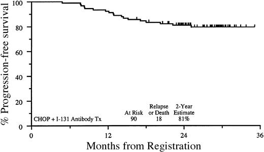 Figure 1. Failure-free survival of 90 eligible patients with stages II to IV follicular non-Hodgkin lymphoma treated with 6 cycles of CHOP chemotherapy followed by tositumomab/iodine I 131 tositumomab.