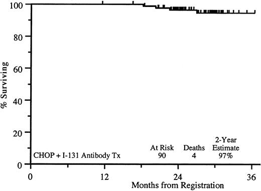 Figure 2. Overall survival of 90 eligible patients with stages II to IV follicular non-Hodgkin lymphoma treated with 6 cycles of CHOP chemotherapy followed by tositumomab/iodine I 131 tositumomab.