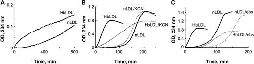Figure 1. Increased oxidizability of HbLDL: effect of heme binding and LOOH reduction. (A) Auto-oxidation of nLDL and HbLDL. LDL samples were diluted to 0.25 mg/mL and conjugated diene formation was monitored at 234 nm at 2-minute intervals at 22°C using a Beckman DU-650 spectrophotometer (Beckman Coulter). (B) Copper-mediated oxidation of nLDL and HbLDL in the absence and presence of 10 μM KCN. (C) The effect of ebselen on copper-mediated oxidation of nLDL and HbLDL. nLDL and HbLDL were pretreated with ebselen in the presence of glutathione as described in “Materials and methods.” The conjugated dienes were measured at 234 nm.