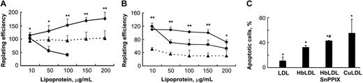 Figure 3. Effect of HO-1 inhibition on vascular cell viability by HbLDL. (A-B) Cells grown in 12- or 24-well dishes were incubated for 24 hours in the presence of increasing concentrations of different LDL preparations, washed, and replated. After 6 hours attached cells were counted and the replating efficiency was calculated as described in “Materials and methods.” Survival of RAECs (A) and MPHs (B) after treatments by HbLDL (♦), CuLDL (•), and HbLDL in the presence of 10 μM SnPPIX (▴). Data are presented as mean percent survival ± SD relative to the effect of nLDL treatment at the same concentration. Results are from at least 3 different experiments performed in triplicate. *P < .05; **P < .005. (C) Apoptotic cell number in MPHs after treatment with 200 μg/mL concentration of indicated LDLs. After treatment with LDLs, MPHs were stained with annexin V and propidium iodide and apoptotic cell number was measured using flow cytometry. *P < .05 compared with nLDL, #P < .01 compared with HbLDL.