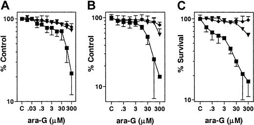 Figure 1. T cell–specific cytotoxicity of ara-G. Exponentially growing cultures of CEM (▪), Raji (▾), and ML-1 (♦) were incubated with the indicated concentration of ara-G for 3 hours. (A) Cells were washed free of drug, resuspended in warmed drug-free medium for 72 hours and, at the end of incubation, the cell number was counted and expressed as a percent of control. Data points represent mean of 2 independent experiments conducted in triplicate. (B) Cells were resuspended in drug-free medium for 72 hours. At the end of incubation, MTS reagent was added and the obtained absorbance at 490 nm was measured and expressed as a percent of control. Data points represent mean of 2 independent experiments conducted in quadruplicate. (C) Cells were washed free of drug, embedded in soft agar, and expressed as a percentage of colonies formed in untreated samples. Data points represent mean of 2 independent experiments conducted in triplicate.