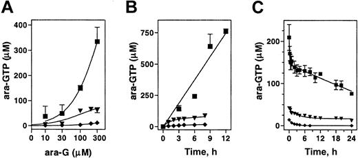 Figure 2. Accumulation and elimination of intracellular ara-GTP in 3 leukemia cell lines. Exponentially growing cultures of CEM (▪), Raji (▾), and ML-1 (♦) were incubated either with the indicated concentration of ara-G for 3 hours (A), or with 100 μM ara-G for up to 12 hours (B), or with 100 μM ara-G for 3 hours, washed, and incubated in drug-free medium (C). The extracted nucleotides were analyzed by HPLC. Data points represent mean of at least 3 independent experiments conducted in duplicate (A-B) or mean of 5 independent experiments (C).