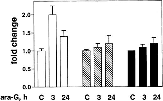 Figure 4. Effect of ara-G incubation on sFasL in 3 leukemia cell lines. Exponentially growing cultures of CEM (open bar), Raji (striped bar), and ML-1 (filled bar) were treated with 100 μM ara-G for the indicated time. Medium was collected and analyzed for sFasL by ELISA. Data bars represent mean of 3 independent experiments; bars, SD.
