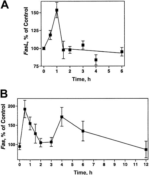 Figure 5. Induction of FasL and Fas mRNA in CEM cells. Total RNA was isolated from 3 × 105 CEM cells after treatment with 100 μM ara-G at the indicated times. The relative mRNA levels of FasL (A) and Fas (B) were measured by real-time RT-PCR, normalized to the levels of GAPDH mRNA, and expressed as percentage of the levels in untreated cells.