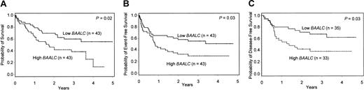 Figure 2. Kaplan-Meier analysis of OS, EFS, and DFS for de novo AML patients with normal cytogenetics. AML patients with high BAALC expression show significantly inferior OS (A), EFS (B), and DFS (C) compared to low BAALC patients.