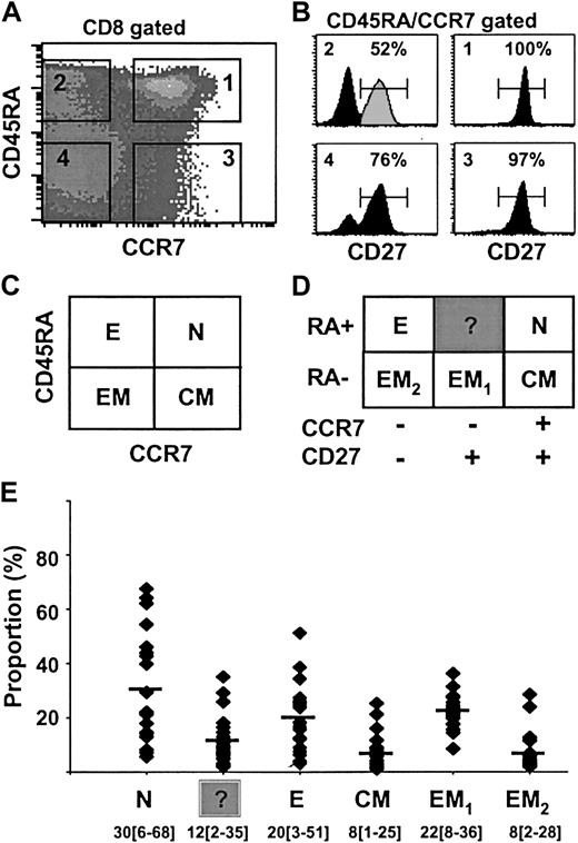 Figure 1. Differential expression of CD45RA, CCR7, and CD27 cell surface molecules on total CD8+ T cells from healthy individuals. CD8+ gated cells were separated into 4 subsets (N, E, CM, EM) based on CD45RA and CCR7 labeling as previously described3 (A,C). Each of these subsets was analyzed for CD27 expression (B), and 6 subpopulations of CD8+ T cells could be distinguished (D). The percentage of CD27+ cells is indicated. Analysis performed on a representative healthy donor is depicted by the black histogram. The RA+CCR7–27+ T-cell subset (gray peak) is referred to as “?” (unknown). The distribution of the 6 defined CD8+ T-cell subsets among 20 healthy individuals ranging in age from 20 to 70 years is shown in panel E as mean percentage (range). N indicates naive; E, effector; CM, central-memory; and EM, effector-memory.