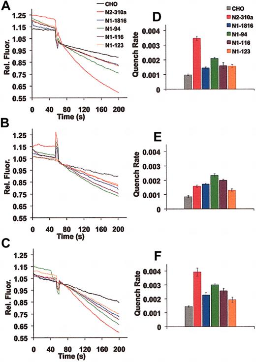 Figure 4. Metal transport by Nramp1HA and Nramp2HA in CHO transfectants measured by quenching of calcein or Fura2 fluorescence. Metal transport was measured in independent transfected CHO cell lines stably expressing Nramp1HA (N1-94, N1-116, N1-123, N1-1816) or Nramp2HA (N2-310a) and in untransfected CHO controls (color coded and identified in the inset). For Fe2+ (A) and Co2+ (C) transport assays, cells were loaded with calcein-AM (0.25 μM), and the effect of extracellular Fe2+ (added as sodium ascorbate: Fe2+) or Co2+ on intracellular calcein fluorescence was continuously monitored at 37°C, pH 6.0, for 200 seconds (0.5-second intervals) using a Perkin-Elmer LS-50B fluorometer (excitation λ = 488 nm; emission λ = 517 nm; 5 μM bandpass slit width). For Mn2+ transport assays (B), cells were loaded with Fura2-AM (2 μM) and the effect of extracellular Mn2+ on intracellular Fura2 fluorescence quenching was monitored (excitation λ = 360 nm, emission λ = 510 nm, 7.5 μM bandpass slit width). Representative quenching curves are shown in panels A-C as relative fluorescence (Rel. Fluor.) normalized to the 70-second time point (immediately following addition of metal) for all groups. The average rate (with standard errors) of fluorophor quenching was calculated for Fe2+ (D), Mn2+ (E), and Co2+ (F) from the initial slope of 3-6 individual quenching curves. The mean quenching rates of all Nramp1/2HAtransfectants were statistically different (P < .005) than those of CHO controls with the following (still significant) exceptions: N1-116 (Fe2+; P = .010), N1-123 (Co2+; P = .05) as determined using the Student t test.