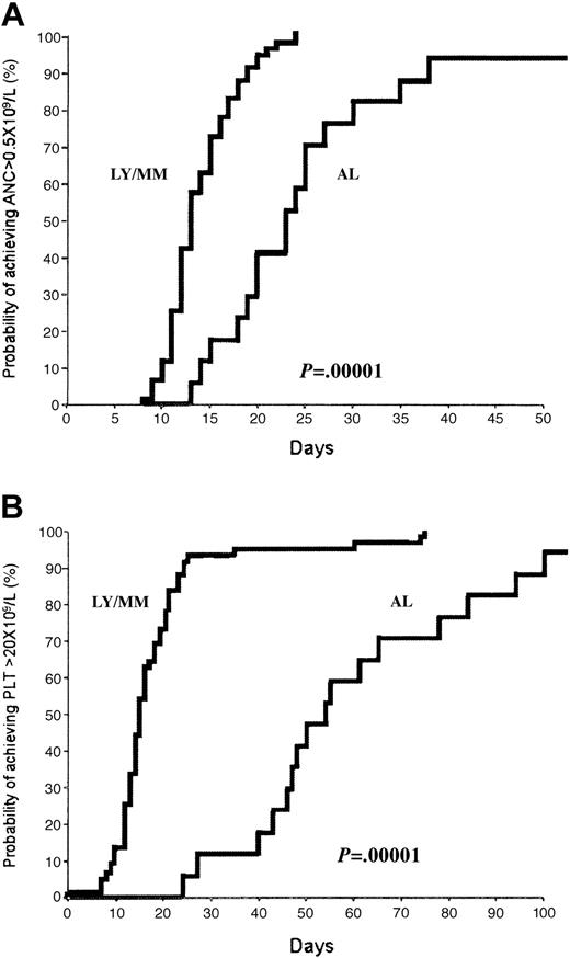 Figure 1. Hematopoietic recovery after myeloablative chemotherapy and reinfusion of G-CSF–primed BM. Kaplan-Meier plot of probability of recovery of neutrophils to 0.5 × 109/L (A) and recovery to an unsupported platelet count of 20 × 109/L (B) in lymphoma/myeloma (LY/MM) and acute leukemia (AL) patients. As expected, BM reconstitution was significantly slower in leukemia patients.