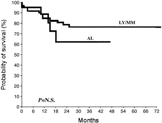 Figure 2. Overall survival of patients submitted to autologous BM transplantation. Probability of survival for lymphoma/myeloma (LY/MM) and acute leukemia (AL) patients undergoing reinfusion of autologous primed BM to support high-dose chemotherapy. N.S. indicates not significant.
