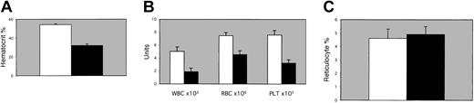 Figure 1. Hematologic studies. (A) Spun hematocrits, (B) complete blood cell counts for leukocytes (WBC), erythrocytes (RBC), and platelets (PLT), or (C) percent reticulocytes were determined for peripheral blood from 1-month-old EPAS1/HIF-2α null mice (▪) or age- and sex-matched wild-type littermates (□). Spun hematocrits and individual blood cell counts were significant for P < .01 by one-tailed t test or by χ2 analyses. Error bars indicate SEM.