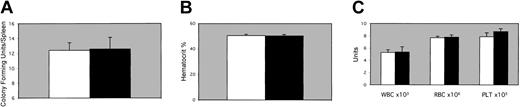Figure 3. Transplantation studies. EPAS1/HIF-2α null donors. (A) CFU-S frequency 8 days after transplantation in irradiated recipient mice receiving bone marrow from either a 1-month-old male EPAS1/HIF-2α null (▪) or wild-type littermate (□) mouse. (B-C) Spun hematocrits (B) or complete blood cell count results (C) for leukocytes (WBC), erythrocytes (RBC), and platelets (PLT) 30 days after transplantation in irradiated recipient mice receiving bone marrow from either an EPAS1/HIF-2α null (▪) or wild-type littermate (□) mouse. No significant differences were noted for CFU-Ss, spun hematocrits, or complete blood cell counts. Error bars indicate SEM.