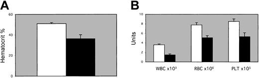 Figure 4. Transplantation studies. EPAS1/HIF-2α null recipients. (A) Spun hemat ocrits or (B) complete blood cell count results for leukocytes (WBC), erythrocytes (RBC), and platelets (PLT) 30 days after transplantation in recipient EPAS1/HIF-2α null (▪) or wild-type littermate (□) mice. Differences were all significant for P < .05 (spun hematocrits, red blood cell counts, and white blood cell counts) or P < .10 (platelets) as assessed by one-tailed t test or by χ2 test. Error bars indicate SEM.