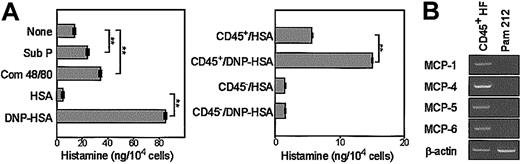 Figure 6. Histamine release and MCP mRNA expression profiles. (A) Cells harvested from 5-week-old HF cultures were examined for histamine release (means ± SDs from triplicate samples) after stimulation with the indicated agents. Some samples were pulsed with DNP-specific IgE and then stimulated with DNP-conjugated HSA or HSA alone. (B) Cells harvested from different HF cultures (5-week-old) were fractionated into CD45+ and CD45– populations by FACS and then examined for histamine release. Statistically significant differences are indicated with asterisks (**P < .01). (B) Cells harvested from 5-week-old HF cultures were purified for CD45+ populations by magnetic beads and examined for mRNA expression profiles for the indicated MCP. Pam 212 keratinocytes were analyzed in parallel to serve as a negative control. Data shown are PCR products after 30 cycles of amplification visualized by ethidium bromide staining. Results shown in this figure are representative of 2 independent experiments.