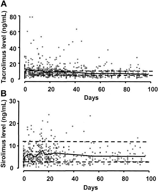 Figure 1. Sirolimus and tacrolimus blood levels. The solid line is a spline smoothing curve. (A) Tacrolimus target range was 5-10 ng/mL (dashed lines). (B) Sirolimus target range was 3-12 ng/mL (dashed lines). Compliance was substantially better when the tablet formulation became available.