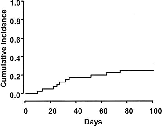 Figure 2. Cumulative incidence of grades II-IV acute GVHD. Acute GVHD occurred in 26% of patients by day 100. Three cases of GVHD occurred after day 40 during the taper of immunosuppression.