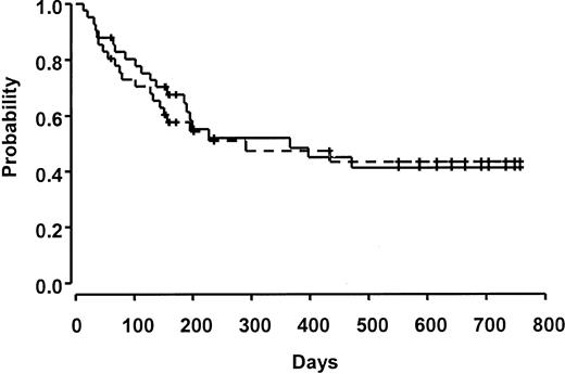 Figure 3. Overall and event-free survival. All patients who relapsed have died. The solid line indicates overall survival, and the dashed line indicates event-free survival. Ticks represent censored observations.