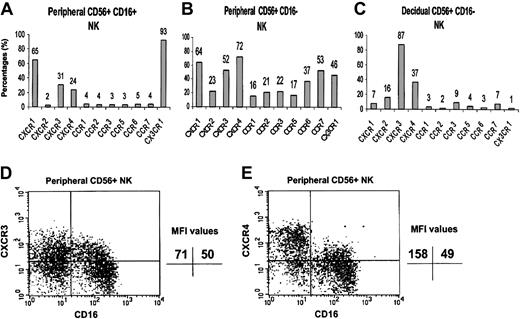 Figure 2. Chemokine receptor distribution on the surface of peripheral and decidual NK cells. Peripheral and decidual lymphocytes were isolated and quadruple stained as described in “Materials and methods.” The figure shows the chemokine receptor expression on peripheral CD16+ NK cells (A), peripheral CD16– NK cells (B), and decidual CD16– NK cells (C). The indicated values represent the percentage of cells positive for a certain chemokine receptor of total cell population. FACS staining analysis of CXCR3 (D) and CXCR4 (E) on peripheral CD16– and CD16+ NK cells. The indicated MFI (median fluorescence intensity) values represent the expression level of a certain chemokine receptor on the NK cell population that stained positive for that specific chemokine receptor. One representative experiment is shown of 3 performed.
