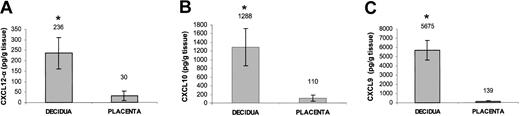 Figure 3. Expression of ligands for CXCR3 and CXCR4 in decidual and placental tissues. Placental and decidual tissues were obtained from the same donor. ELISA assays for the presence of CXCL12-α (A), CXCL10 (B), and CXCL9 (C) in decidual and placental tissue samples obtained from the same donor. Average values of 3 samples are shown. *Indicates P < .01 by Student t test. Error bars indicate SD.