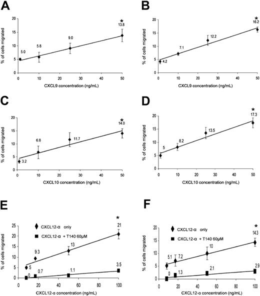 Figure 4. Migration of peripheral and decidual NK cells to recombinant human CXCL9, CXCL10, and CXCL12-α. Migration assays were performed as described in “Materials and methods.” The amount and identity of the migrated NK cells was analyzed by flow cytometry. Dose-dependent preferential migration of peripheral (left column) and decidual (right column) NK cells to CXCL9 (A-B), CXCL10 (C-D), and CXCL12-α with or without T140 blocking of CXCR4 (E-F). The percentages of migrated cells are calculated from the total cell population after the subtraction of the spontaneous migration. R-squared value for all linear trend lines displayed was above 0.95; *indicates P < .001 by Student t test. One representative experiment is shown of 4 performed. Error bars indicate SD.