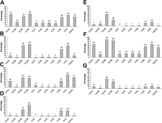 Figure 8. Expression of various chemokine receptors on cytokine-activated peripheral CD16– NK cells. PBLs were obtained from healthy donors and were either left untreated or incubated with various cytokines at a concentration of 100 ng/mL and then were quadruple stained for the expression of chemokine receptors on CD16– NK cells. (A) No cytokine treatment, (B) IL-8, (C) IL-10, (D) IL-12, (E) IL-15, (F) TGFβ1, and (G) IL-8 + IL-10 + IL-12 + IL-15 + TGFβ1. The indicated values represent the percentage of cells positive for a certain chemokine receptor of the total population. One representative experiment is shown of 3 performed.