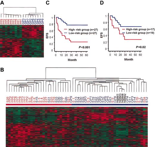 Figure 1. Separation of pediatric AML patients based on the expression data of the 133 prognosis-associated genes. (A) Hierarchical clustering of 9 GP and 9 PP patients based on the expression of the 133 prognosis-associated genes. Each row represents a separate gene, and genes were also hierarchically clustered. Expression levels are normalized for each gene and are indicated by color, with red representing high expression and green representing low expression. The dendrogram at the top shows the degree to which each patient is related to the others with respect to gene expression. (B) Hierarchical clustering of 54 patients and 4 NBM controls based on the expression of the 133 prognosis-associated genes. Patients were divided into 2 major clusters indicated by red and blue bars (high-risk and low-risk groups, respectively). All 4 NBM controls were included in the low-risk group. The patients with red and blue letters represent those who experienced relapse or who had induction failure and those who did not experience relapse, respectively. (C-D) Kaplan-Meier plots of EFS of patients divided into high-risk and low-risk groups based on the expression data of the 133 prognosis-associated genes. EFS was significantly different between the 2 groups when compared in the 54 patients including GP and PP patients (panel C, P < .001 in log-rank test) and in the 36 patients excluding the GP and PP patients (panel D, P = .02 in log-rank test).