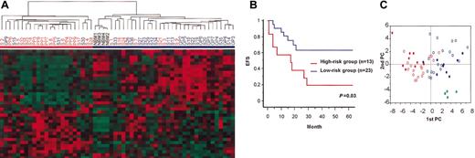 Figure 2. Separation of patients based on their expression of the 35 prognosis-associated genes. (A) Hierarchical clustering of 54 patients and 4 NBM controls based on the expression of 35 prognosis-associated genes. Patients were divided into 2 major clusters indicated by red and blue bars (high-risk and low-risk groups, respectively). (B) Kaplan-Meier plots of EFS of patients divided into high-risk and low-risk groups based on the expression of the 35 prognosis-associated genes (GP and PP patients were excluded). EFS differed significantly between the 2 groups (P = .03 in log-rank test). (C) PCA of 54 patients and 4 NBM controls based on the expression of 35 prognosis-associated genes. The first and second components, which represent 31.8% and 12.5%, respectively, are shown. Red and blue closed circles indicate the PP and GP patients, respectively. Red and blue open circles indicate other patients who experienced relapse and those who did not experience relapse, respectively. Green closed circles indicate NBM controls. Patients who had relapses, including PP patients, those who did not have relapses, including GP patients, and NBM controls were clustered separately.