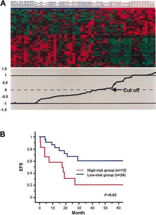 Figure 3. Separation of patients by SVM based on their expression of the 35 prognosis-associated genes. (A) Patients are ordered according to their values calculated by SVM, when PP and GP patients were used as training samples and set as 1 and –1, respectively (lower panel). Patients with values greater than 0 were classified as the high-risk group (indicated by red bar), and the remaining patients were classified as the low-risk group (indicated by blue bar). Expression of the 35 genes in these patients is also shown (upper panel). Each column represents a patient, and each row represents a gene. (B) Kaplan-Meier plots of EFS of patients divided into the high-risk and low-risk groups by SVM based on the 35 prognosis-associated genes (PP and GP patients were excluded). EFS differed significantly between the 2 groups (P = .03 in log-rank test).
