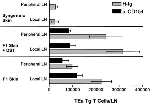 Figure 2. αCD154 inhibits in vivo expansion of alloreactive Tg CD4+ T cells. C57BL/6 RAG KO mice were injected with TEa Tg T cells in the presence or absence of CB6F1 spleen cells and a CB6F1 skin graft. Mice were injected with αCD154 or control H-Ig 3 times per week. Then, 9 days later, local and nonlocal LNs were harvested and cells were counted and analyzed by fluorescence-activated cell sorter for the percentage of TEa Tg T cells in order to determine the total number of TEa Tg T cells in each group.