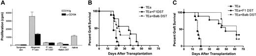 Figure 5. Indirect presentation of DST antigens by host APCs mediates hyporesponsiveness of TEa Tg T cells and long-term allograft survival. TEa Tg T cells (1 × 106) were adoptively transferred into C57BL/6 RAG–/– recipients (n = 15 per group) in the presence of CB6F1 skin alone or together with CB6F1 DST or T-cell–depleted Balb/c DST to assess indirect presentation. A separate group of mice received TEa cells and syngeneic skin as a negative control. All the groups received injections of αCD154 or control H-Ig 3 times per week. (A) After 7 days, 4 mice per group were killed and cells were harvest from LNs. The same number of TEa Tg T cells were plated with irradiated CB6F1 spleen cells to verify their ability to respond to in vitro restimulation by measuring 3H-thymidine incorporation. The remainder of the mice were followed for transplant rejection kinetics over time in presence of (B) control H-Ig or (C) αCD154.