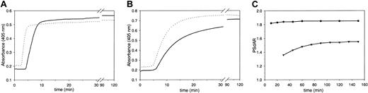 Figure 1. Factor Xa– and LMWH-based assays for the APC-independent activity of protein S in plasma. Normal pooled plasma was incubated for 30 minutes with (dashed line) or without (solid line) anti–protein S neutralizing antibodies. (A) Coagulation was triggered with CaCl2 (5 mM), factor Xa (20 pM), and phospholipids (6 μM DOPS/DOPC, 20/80 M/M) at indicated final concentrations. (B) LMWH was added and coagulation was triggered with dilute human recombinant tissue factor as described in “Patients, materials and methods.” Fibrin formation was followed by measuring the change in turbidity at 405 nm. (C) Protein S–dependent anticoagulant ratio (PSdAR) of the times to half-maximal turbidity at 405 nm in the absence and presence of anti–protein S antibodies. The factor Xa–based assay (•) and LMWH-based assay (▾) are represented as a function of assay duration.
