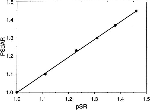 Figure 2. Relation between the PSdAR and the pSR. Protein S–depleted plasma was mixed with increasing amounts of its corresponding parent plasma (0%, 20%, 40%, 60%, 80%, and 100% parent plasma) and coagulation was triggered with CaCl2 (5 mM), factor Xa (20 pM), and phospholipids (6 μM DOPS/DOPC, 20/80 M/M) at indicated final concentrations. The PSdAR was plotted against the pSR.