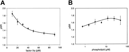 Figure 3. Effect of the factor Xa and phospholipid concentration on the pSR. Normal pooled plasma was incubated for 30 minutes with and without antibodies against protein S. Coagulation was triggered with 5 mM CaCl2 and either 6 μM phospholipid vesicles (DOPS/DOPC, 20/80, M/M) and 10, 20, 30, 40, 50, 70, and 90 pM factor Xa (A), or 20 pM factor Xa and 0.75, 1.5, 3, 6, 12, 24, and 48 μM phospholipid vesicles (DOPS/DOPC, 20/80, M/M) (B). The pSR is indicated as a function of factor Xa (A) or phospholipid concentration (B). Means ± SDs of 3 measurements are shown.