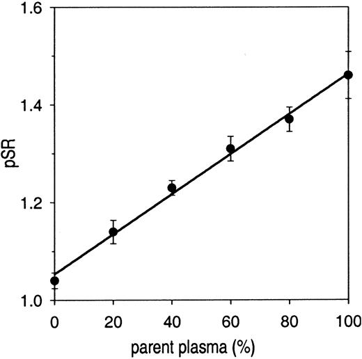 Figure 4. pSR as a function of total protein S in plasma. Protein S–depleted plasma was mixed with parent plasma and the APC-independent activity of protein S (pSR) was determined with the factor Xa–based assay. pSRs are plotted as a function of percentage of parent plasma. Each data point represents the mean value ± SD of at least 3 measurements.