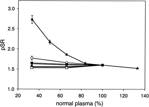Figure 5. Influence of plasma coagulation proteins on the pSR. pSRs were plotted as a function of the concentration of prothrombin (▴), factor V (•), factor VII (○), factor VIII (▾), factor IX (▿), factor X (▪), or antithrombin (□). Coagulation factor–depleted plasmas were mixed with normal pooled plasma. Each data point represents the mean ± SD of at least 3 measurements. Purified human prothrombin was added to normal pooled plasma to obtain plasma with 133% prothrombin.