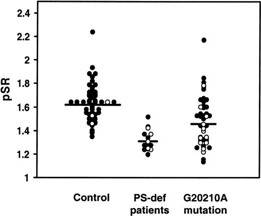 Figure 6. APC-independent anticoagulant activity of protein S in plasma from healthy controls, protein S–deficient patients, and carriers of the prothrombin G20210A mutation. The APC-independent anticoagulant activity of protein S (pSR) was determined with the factor Xa–based assay in plasma from 60 healthy controls, 16 protein S–deficient patients, and 46 prothrombin G20210A carriers as described in “Patients, materials and methods.” Factor V Leiden carriers are indicated by open circles. The mean value, represented as a horizontal bar, was 1.62 for the control population, 1.31 for the protein S–deficient patients, and 1.47 for the prothrombin G20210A carriers.