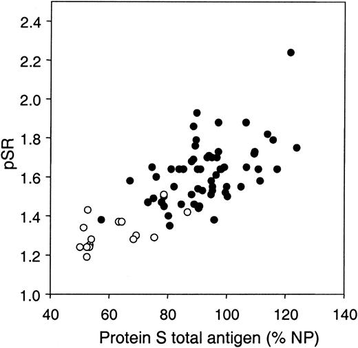 Figure 7. Correlation between APC-independent anticoagulant activity of protein S and plasma levels of protein S total antigen. The APC-independent anticoagulant activity of protein S (pSR) was determined with the factor Xa–based assay in plasma from 60 healthy controls (•) and 16 protein S–deficient patients (○).