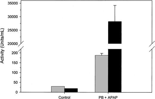 Figure 1. Aminotransferase levels in acetaminophen-treated mice. Pooled control plasma from 6 normal mice and individual phenobarbital/acetaminophen (PB+APAP)–treated murine plasmas (n = 12) were assayed for AST (▦) and ALT (▪) activity as described in “Study design.” Error bars represent 1 SD.