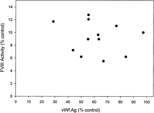 Figure 2. FVIII activity versus VWF antigen levels in acetaminophen-treated mice. Plasma from acetaminophen-treated mice (n = 12) was assayed for fVIII activity by chromogenic assay and VWF antigen level by ELISA. Results expressed are relative to pooled normal murine plasma.