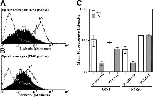 Figure 4. Binding of P-selectin and PSGL-1 to neutrophils and monocytes. Binding of the human–P-selectin IgM chimeric molecule and PSGL-1 to splenic neutrophils (Gr-1 gated) and splenic monocytes (F4/80 gated) was analyzed by flow cytometry. (A) Neutrophils from the spleens of β4GalT-I+/– (open histogram) and β4GalT-I–/– (filled histogram) mice. The dotted line shows negative control without the P-selectin–human IgM chimeric molecule. Results from 1 of 3 representative experiments are shown. (B) Monocytes from the spleens of β4GalT-I+/– and β4GalT-I–/– mice as in panel A. Results from 1 of 2 representative experiments are shown. (C) Mean fluorescence intensities of P-selectin binding and PSGL-1 expression in splenic neutrophils (Gr-1 gated; n = 3) and splenic monocytes (F4/80 gated; n = 2). Data are presented as means ± SEM.